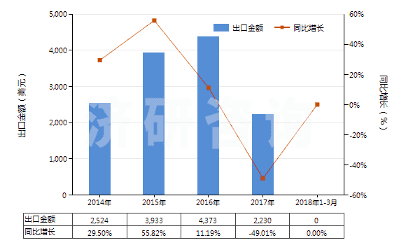 2014-2018年3月中國(guó)松脂(HS13019040)出口總額及增速統(tǒng)計(jì)